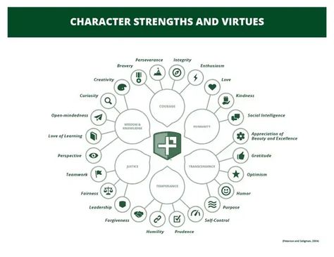 Character Strengths. What is character? And, what are… | by Jeff Bryan | The Positivity Project | Medium Personal Strengths And Weaknesses List, Positive Traits For Characters, Finding Your Strengths Activity, Identify Strengths, What Is Character, Positivity Project, Happiness Habits, Character Strengths, Social Intelligence