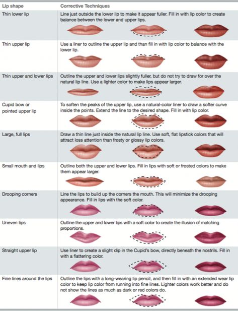 Lip chart. Types Of Lips Shape, Lip Types, Pageant Makeup, Corrective Makeup, Thin Lips, Facial Aesthetics, Lip Contouring, Lip Shapes, Makeup Guide