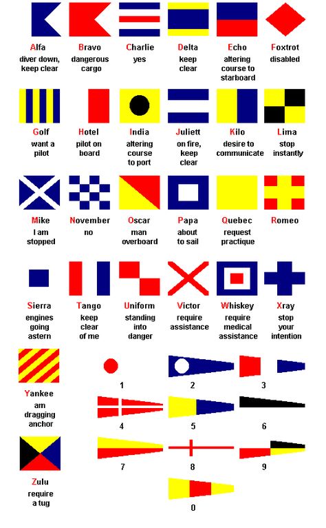 Image from https://i.pinimg.com/originals/ba/d3/e4/bad3e4840fb404c116fa6c4caff77ffa.gif. Nautical Flag Alphabet, Maritime Signal Flags, Nautical Alphabet, Flag Alphabet, Boat Navigation, Sailing Lessons, Sailboat Living, Navi A Vela, Signal Flags