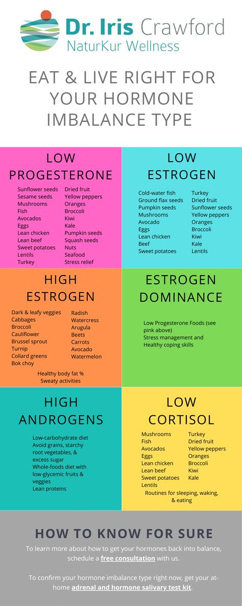 To learn more about how to get your hormones back into balance, schedule a free consultation with us. To confirm your hormone imbalance type right now, get your at-home adrenal and hormone salivary test kit. #hormones #hormonebalancing #womenshealth #estrogen #adrenalfatigue #fertility #naturopath Progesterone Foods, Eggs And Kale, Female Hormone, Low Estrogen Symptoms, Too Much Estrogen, Low Estrogen, Healthy Hormones, Estrogen Dominance, Menstrual Health