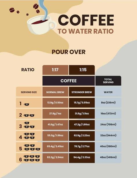 Drip Coffee Recipe, Strong Coffee Recipe, Coffee To Water Ratio, Coffee Organization, Coffee Brewing Methods, Easy Coffee Recipes, Coffee Facts, Coffee Business, Coffee Barista