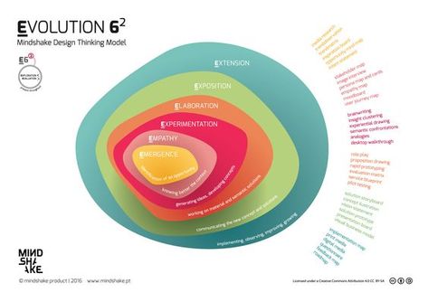 Design Thinking Process, Presentation Design Layout, Data Visualization Design, Design Theory, Information Architecture, Information Design, Experience Design, Engineering Design, Design Thinking