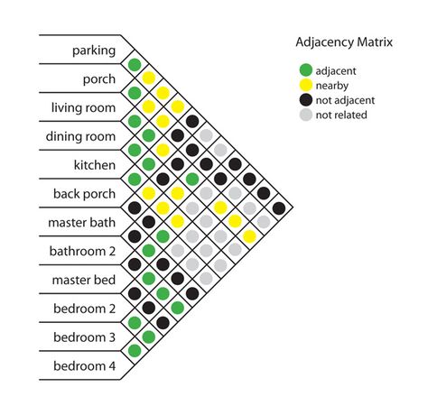 adjacency || haiti_utk blog - haiti_utk Bubble Diagram Architecture, Relationship Diagram, Bubble Diagram, Architecture Program, Roof Shapes, Schematic Design, Interior Design Presentation, Architecture Concept Diagram, Site Analysis