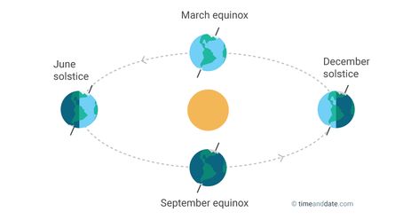 Equinoxes don't have exactly 12 hours of day and night all over the world, like many believe. Such days do happen, but depend on the latitude of your city.