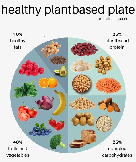 Balanced plantbased plate !! Here is a guideline to how I typically go about ‘building’ my plates - although let’s be real I will add way… Plant Based Plate, Vegan Plate Method, Healthy Plate Meals, Balanced Diet Plate, Balanced Vegan Meals, Plate Nutrition, Balance Plate, Healthy Food Plate, Nutrition Plate