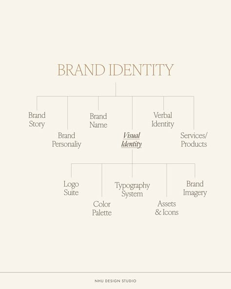 The different between Brand Identity and Visual Identity ✨ Brand identity and visual identity are closely related but distinct concepts in the world of branding. A strong brand can't exist without one or the other. Brand identity is how your business wants to be perceived by your audience and the way your brand differentiates itself from competitors. It is the foundation for building customer loyalty, trust, and recognition. It includes the visual, auditory, and emotional components that t... Brand Naming Ideas, Brand Identity Questions, Cool Brand Identity, Brand Identity Portfolio, Brand Identity Poster, Brand Elements Visual Identity, Visual Identity Presentation, Personal Brand Identity Design, Visual Brand Identity Design