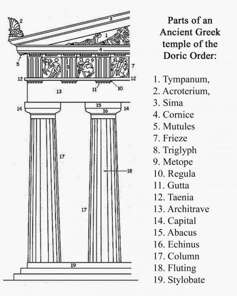 The Terminologies covered in this section is:Greek architecture,Orders,Ionic order,Doric Order,Corinthian,Architrave,Caryatid,Capital,Architrave,Shaft, Acroterion, Echinus, Abacus, Sima...and more. Doric Order, Kindergarten Architecture, Ionic Order, Greece Architecture, Architecture Antique, Architectural Orders, Greek Columns, Greek Architecture, Istoria Artei