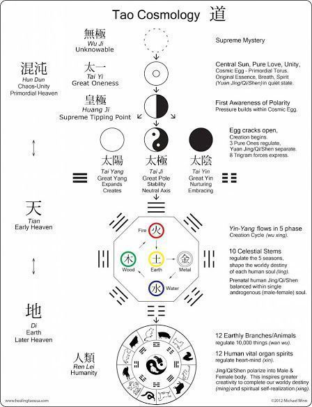 Taoism Symbol, Qui Gong, Tao Te Ching, Tai Chi Chuan, Spirit Science, I Ching, Symbols And Meanings, Qi Gong, Ying Yang