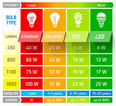 photos: Comparing Energy Efficient Light Bulbs Outdoor Landscape Lighting, Heat Lamps, Solar Energy System, Plant Lighting, Led Grow, Incandescent Lighting, Led Grow Lights, Security Lights, Types Of Lighting