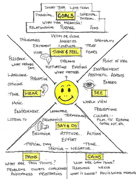 Empathy Maps are a simple and effective tool in Creative Thinking and Applied Innovation, used to visualize your user/consumer/ target market attitudes and behaviors. Mapping is one of the many visual and graphic tools used in #Creativethinking to solve problems or challenges and is extensively used by designers, marketers and problem solvers to be able to develop and communicate a deeper understanding of the End User. Behavior Mapping, Creative Thinking Illustration, Problem Solving Product Design, Creative Maps, Empathy Infographic, Empathy Map Template, Empathy Map, Empathy Mapping Example, Design Thinking Process Infographic