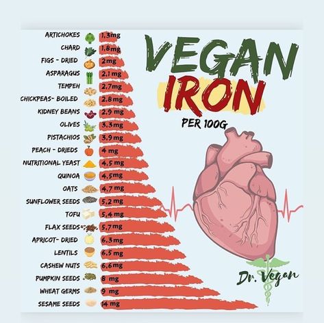 Dr Vegan, Interesting Infographics, Vegan Iron, Food Benefits, Foods With Iron, Courge Spaghetti, Healthy Inspiration, Iron Deficiency, Healthy Food Facts