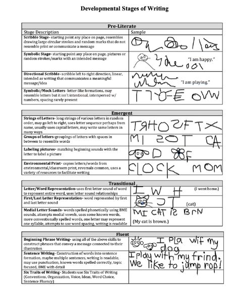 The Developmental Stages of Writing - Symbolic/Mock Letters ➞ String of Letters - how we montessori Preschool Transitions, Milestone Chart, Sequence Writing, Writing Development, Stages Of Writing, Thinking Maps, Behavior Interventions, Letter Of Intent, School Leadership