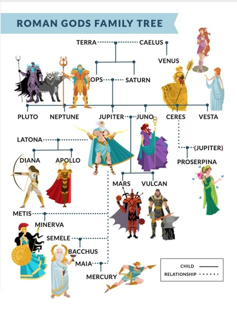 Saturn Roman Mythology, Greek Gods Family Tree, Venus Mythology, Classical Civilisation, Greek And Roman Gods, God's Family, Ancient Greece Art, Greece Art, Astrology Planets