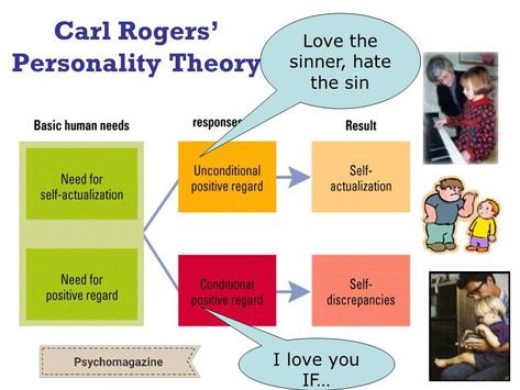 Carl Rogers personality theory Carl Rogers Theory, Humanistic Therapy, Theory Of Motivation, Theories Of Personality, Carl Rogers, Psychology Notes, Psychology Studies, Future Space, Self Actualization