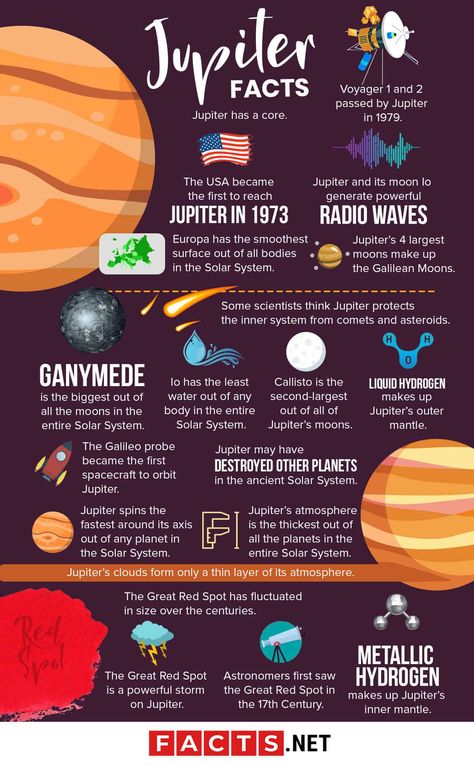 Facts About Jupiter, Jupiter Facts, Solar System Facts, Comets And Asteroids, Nasa Solar System, Great Red Spot, Jupiter Planet, Outer Core, Solar System Projects