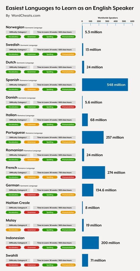 Infographic: Easiest Languages to Learn as an English Speaker. List of FSI Category I and Category II languages from easiest to least easiest to learn. Each language Includes time to learn and difficulty level for vocabulary, grammar, spelling, and pronunciation, as well as the number of worldwide speakers. Learning A New Language, Language Families, Learn Languages, New Language, Learn A New Language, Learning Languages, How To Better Yourself, Grammar, Vocabulary