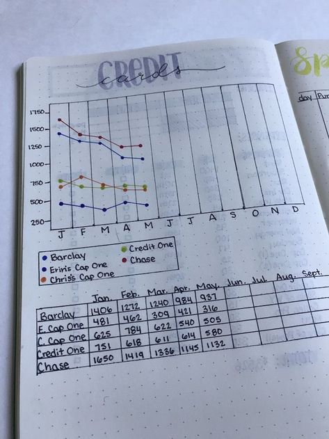 Credit Card tracker in bullet journal. Great spread idea for expenses! Notesbog Design, Bullet Journal Calendrier, Credit Card Tracker, Bullet Journal Budget, Finance Bullet Journal, Bullet Journal Planner, To Do Planner, Habit Tracker Bullet Journal, Bullet Journal Tracker