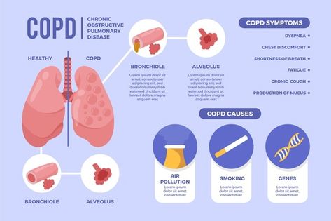 Flat-hand drawn copd infographic Free Ve... | Free Vector #Freepik #freevector #infographic #templates #medical #hand-drawn Anatomy Infographic, Poster Layouts, Medical Infographic, Health Infographic, Gas Exchange, Health Infographics, Chest Discomfort, Free Printable Math Worksheets, Science Icons