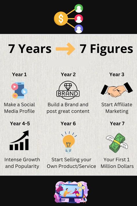 Start Your 7 Figures of Income here #investing #money #invest #investment #millionaire #financial #income #passiveincome #income 7 Streams Of Income, 7 Figure Income, Youtube Monetization, Diversify Income, Streams Of Income, 7 Figures, Youtube Business, Stock Trading Strategies, Amazon Advertising