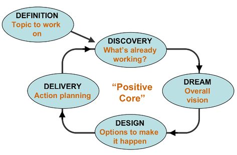 Reading Strategies Anchor Charts, Appreciative Inquiry, Work Infographic, Cognitive Processes, Organizational Change, Clinical Supervision, Peer Group, Coaching Skills, Systems Thinking