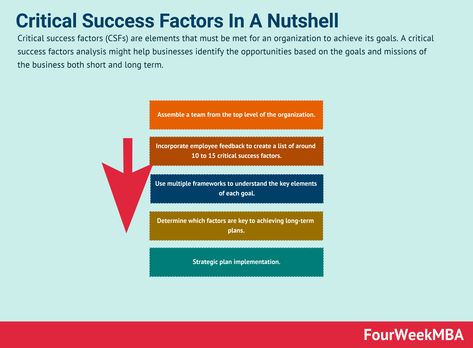 Critical success factors (CSFs) are elements that must be met for an organization to achieve its goals. A critical success factors analysis might help businesses identify the opportunities based on the goals and missions of the business both short and long term. Understanding critical success factors Critical success factors have a few non-negotiable characteristics. They … Critical Success Factors In A Nutshell Read More » The post Critical Success Factors In A Nutshell appeared first on Pestel Analysis, Critical Success Factors, Employee Feedback, Statistical Analysis, Process Improvement, Harvard Business School, Specific Goals, Swot Analysis, Business Analysis