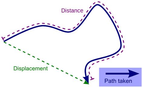 Distance And Displacement, Matrices Math, Motion Physics, Distance Time Graphs, Physics High School, Ap Physics, Ap Exams, Kindergarten Design, Brain Art