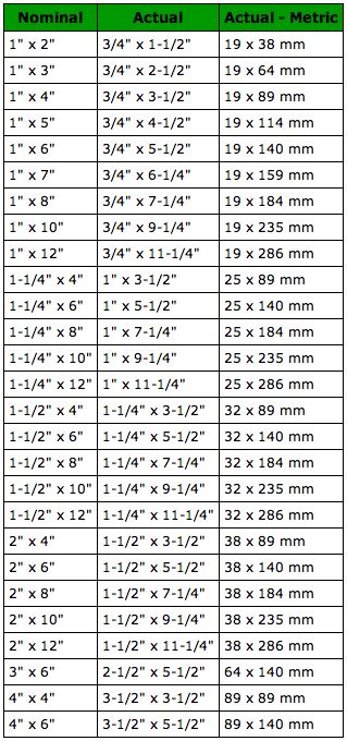 Lumber  Dimensions Fabrikasi Logam, Lumber Sizes, Detail Arsitektur, Metric Conversions, Wood Lumber, Reference Chart, Conversion Chart, Wood Sizes, Woodworking Tips