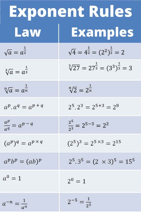 Algebra Tips, Mathematics Notes, Algebra Math, Math Formula Chart, Algebra Formulas, Exponent Rules, Struktur Teks, Exponential Functions, Math Charts