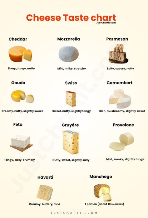 Cheese Taste Chart : Best & Worst Cheese to Try Alcohol Pairings, Cheese Guide, Cheese List, Cheese Types, Cheese Names, Culinary Basics, Cheese Night, Type Of Cheese, Around The World Food