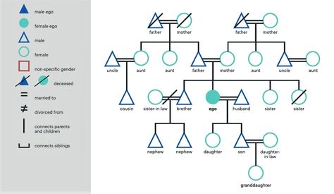 Kinship Diagram, Family Tree Diagram, Post Backgrounds, Books Free Download Pdf, Social Worker, Mother And Father, Family Tree, Free Download, Collage