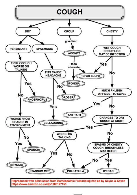 Current times: part 2 - Em Colley Cough Remedies For Kids, Best Cough Remedy, Flow Charts, Homeopathy Remedies, Homeopathy Medicine, Holistic Remedies, Natural Cough Remedies, Cough Remedies, Homeopathic Medicine