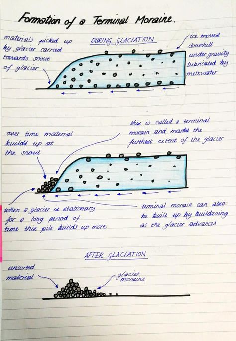 Formation of a Terminal Moraine Higher Geography Notes, Geography Notes, Earth Science Lessons, School Study Ideas, Geography Lessons, Notes Ideas, Study Ideas, Physical Environment, School Study