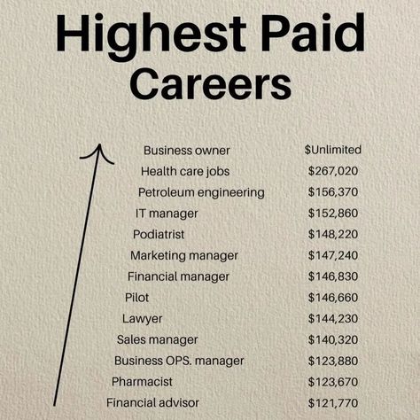 Comment 'Business' to learn how to start a business online or to learn a new wealth generating skill #business #onlinebusiness #businessowner #entrepreneur #entrepreneurship Petroleum Engineering, To Start A Business, Start A Business, Sales Manager, Skills To Learn, Marketing Manager, Business Online, Financial Advisors, Pharmacist