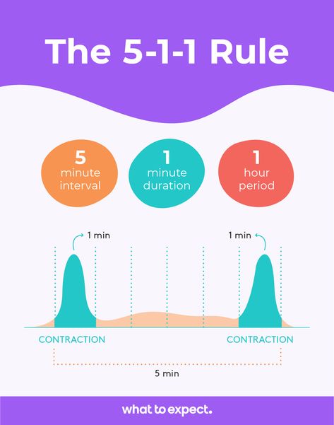 Early Labor Contractions, Labor Symptoms, Labor Contractions, Contractions Labor, Early Labor, Unmedicated Birth, Preterm Labor, Active Labor, Stages Of Labor