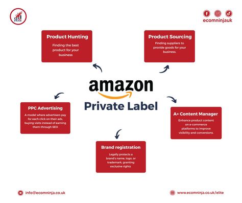 Unlock these crucial services with Ecom Ninja and take your Amazon Private Label business to the next level. Join Ecom Ninja today! . . #ecommercewithecomninja #amazonfbaseller #islamabadamazon #rawalpindiamazoncourse #rawalpindi #amazoninternship #amazonoffice #ecommercewithecomninja #fyp #ecommerce #ecommercetips #amazonppc #amazonfbapakistan Amazon Private Label, Amazon Fba Seller, Ppc Advertising, Amazon Fba, Private Label, Next Level, Brand Names, The Next, Quick Saves