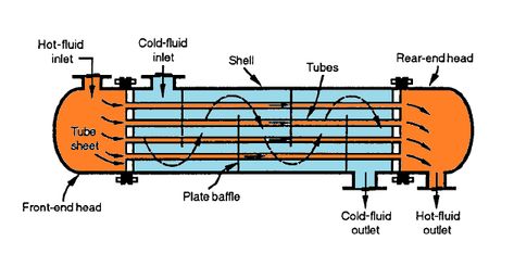 An Introduction Heat exchange's and types Physics 101, Head Cold, Wooden Speed Boats, Heat Pump System, Mechanical Engineering Design, Chemical Engineering, Electrical Projects, Heat Exchanger, Heat Pump