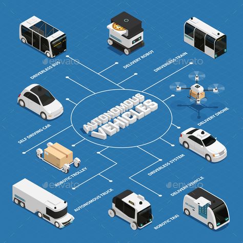 Autonomous Vehicles Isometric Flowchart #Vehicles, #Autonomous, #Flowchart, #Isometric Future Innovation, Corporate Values, Wildlife Rehabilitation, Eco City, Smart System, Autonomous Vehicle, Info Graphic, Isometric Design, Isometric Illustration