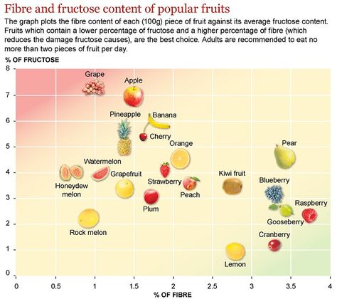 Graphic of fibre and fructose of popular fruits Choose lower fructose and higher fiber fruits. No more than two servings per day. Sugar Content In Fruit, Bad Sugar, Healthy Late Night Snacks, High Fiber Fruits, Fiber Fruits, Fructose Free, Grape Apple, Sugar Recipes, High Sugar