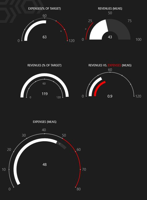 A variety of radial, linear and numeric gauges Car Decorations For Wedding, Car Decorations Interior Ideas, Wedding Car Decor, Car Decorations Interior, Car Decoration Ideas, Car Dashboard Decor, Cars Decorations, Decorations For Wedding, Car Ui