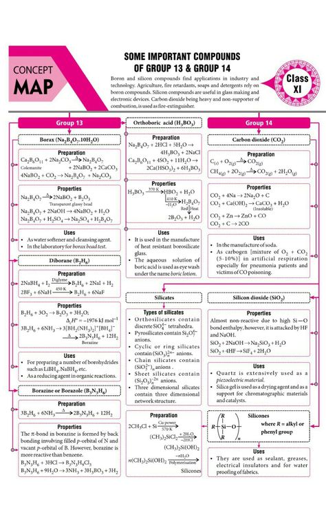 Organic Chemistry Notes For Neet, Chemistry Class 11 Mind Maps, Inorganic Chemistry Notes Neet, Organic Notes, Chemistry Formulas, Brain Map, Chemistry Class 11, Chemistry Class 12, Inorganic Chemistry