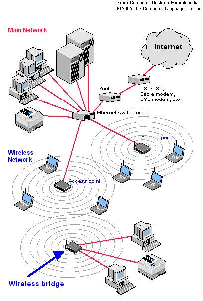 How to Turn an Old Router Into a Wireless Bridge Computer Networking Basics, Networking Basics, Electrical Engineering Books, Computer Notes, Computer Learning, Internet Router, Wifi Internet, Computer Basic, Electronics Basics