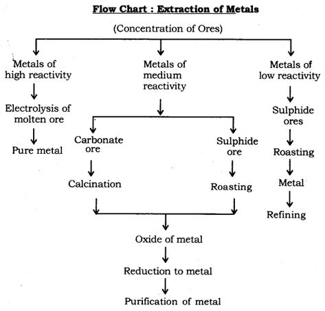 Metals and Non-metals Class 10 Notes Science Chapter 3 - Learn CBSE Science Notes Chemistry, Class 10 Science Notes Chemistry, Class 10 Science Notes, Ncert Class 10, Class 10 Notes, Notes Chemistry, Notes Science, Chemistry Help, Neet Notes