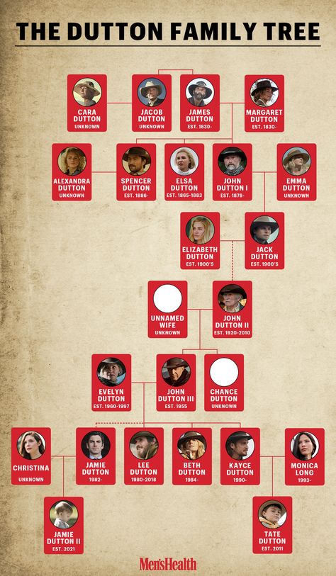 Dutton Family Tree Yellowstone, One Piece Family Tree, Yellowstone Family Tree, Dutton Family Tree, Yellowstone Characters, 1923 Yellowstone, James Dutton, 1883 Yellowstone, Yellowstone 1883