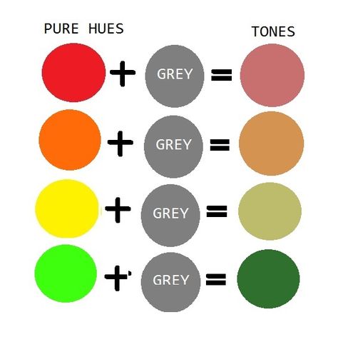 Tones can be light or dark, depending on how much white or black is in the grey. How To Make Grey Color Paint, How To Make Grey Paint, Mix Paint Colors, Colour Wheels, Color Mixing Chart Acrylic, Mix Paint, Polymer Clay Recipe, Color Mixing Guide, Mixing Paint Colors