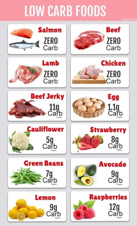 Low Carb Food Chart Carb Counter, Low Carb Foods, Low Carb Food, Best Diet Foods, Food Chart, Healthy Eating Diets, Perfect Diet, Blood Sugar Diet, Carb Foods