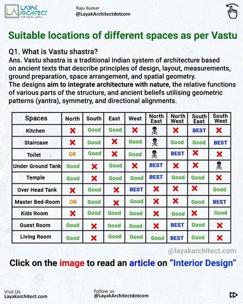 Designing a house or any space as per Vastu considerations is necessary and some clients prefer it the most. So we architects should have knowledge about it. This post contains the specific direction of the spaces where it need to be designed. To read more about interior design click on the image you will be redirected to the main page... #pin #pinterest #pintersetcreators #vastu #interior #interiordesign #spaces #vastushastra #bedroom #kitchen #livingroom #diningarea #layakarchitect #toilet Kitchen Vastu, Designing A House, Chettinad House, Interior Design Basics, West Facing House, Vastu House, Indian House Plans, House Roof Design, Small House Front Design