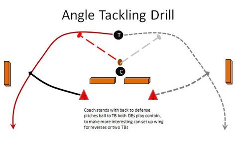 This season I have been using this Angle Tackling drill for my youth football team at almost every practice, especially for Outside Linebackers, Defensive Ends, Corner Backs, Free Safeties and Insi... Flag Football Drills, Tackling Drills, Football Techniques, Youth Football Drills, Flag Football Plays, Football Defense, Football Formations, Football Lines, Coaching Football