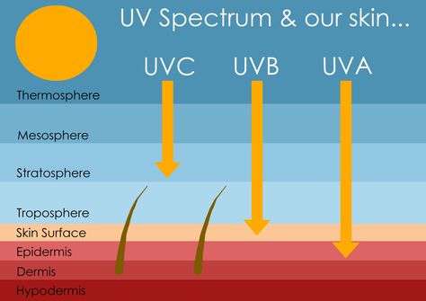 According to some experts, Mexoryl sunscreen has been found to provide even better protection against ultraviolet rays than other sunscreen ingredients Weather Quotes, Organic Sunscreen, Tanning Sunscreen, Ultraviolet Radiation, Ozone Layer, Chemical Sunscreen, Suntan Lotion, Best Sunscreens, Ultraviolet Light