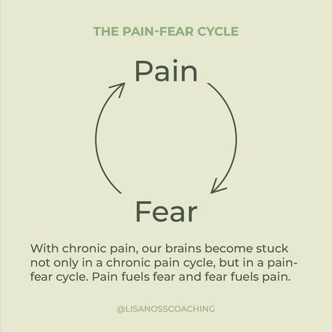 Pain-fear cycle 
With chronic pain, our brains become stuck not only in a chronic pain cycle but in a pain-fear cycle. Pain fuels fear and fear fuels pain. Chronic Pain Affirmations, Recovery Coach, Chronic Pain Management, Feeling Weak, Chronic Migraines, Happy Friendship, Happy Friendship Day, Brene Brown, Therapy Ideas