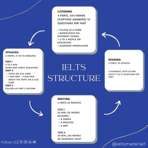 We help you achieve your desired band and study at your dream university or move to your dream country. #IELTS structure at a glance for more update, Keep following our page IELTSMaterial.com . . . #esl #advancedenglish #freelearning #englishvocabualry #phrases #speakenglish #englishteacher #englishtips #honditoenglish #englishtime #englishlessons #ieltsspeaking #ieltsvocabualry #communicationskills #learnenglishthroughhindi #communicationskillstraining #interpersonalskills Dream University, Ielts Tips, English Time, Dream Country, Cue Cards, Advanced English, Interpersonal Skills, English Tips, Free Learning